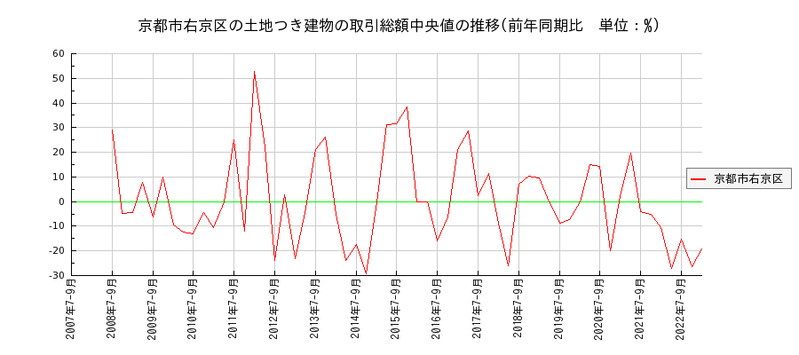 京都府京都市右京区の土地つき建物の価格推移(総額中央値)