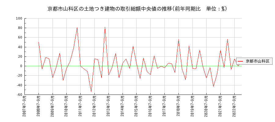 京都府京都市山科区の土地つき建物の価格推移(総額中央値)