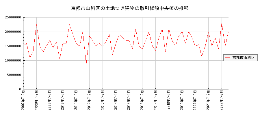 京都府京都市山科区の土地つき建物の価格推移(総額中央値)