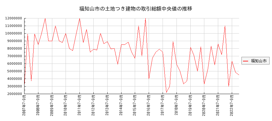 京都府福知山市の土地つき建物の価格推移(総額中央値)