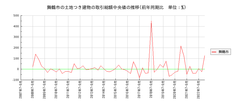 京都府舞鶴市の土地つき建物の価格推移(総額中央値)