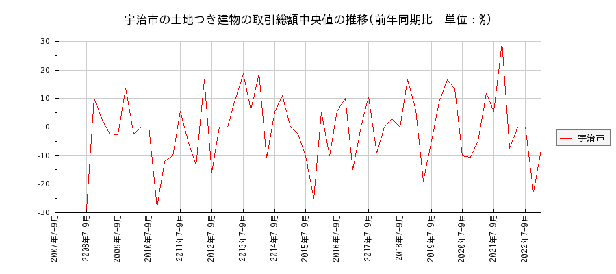 京都府宇治市の土地つき建物の価格推移(総額中央値)