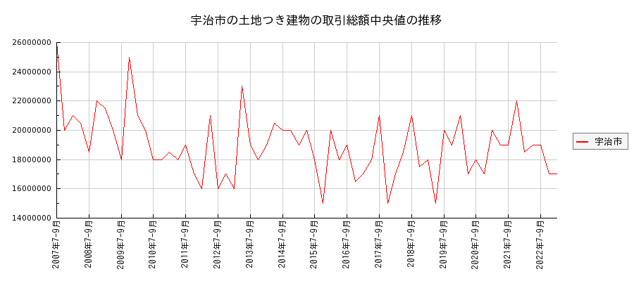 京都府宇治市の土地つき建物の価格推移(総額中央値)