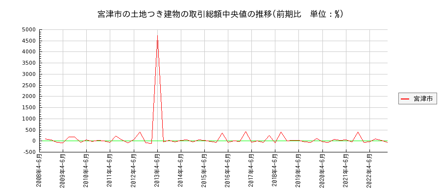 京都府宮津市の土地つき建物の価格推移(総額中央値)