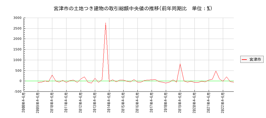 京都府宮津市の土地つき建物の価格推移(総額中央値)