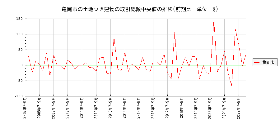 京都府亀岡市の土地つき建物の価格推移(総額中央値)