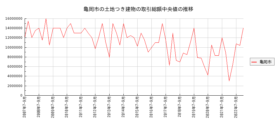 京都府亀岡市の土地つき建物の価格推移(総額中央値)