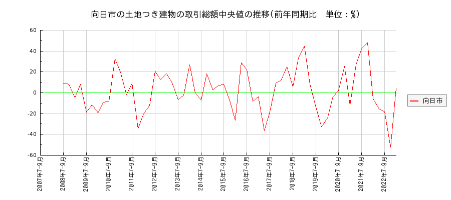 京都府向日市の土地つき建物の価格推移(総額中央値)