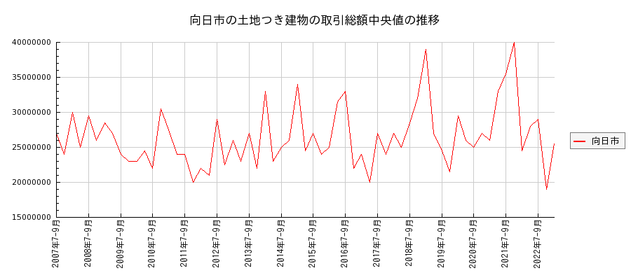 京都府向日市の土地つき建物の価格推移(総額中央値)