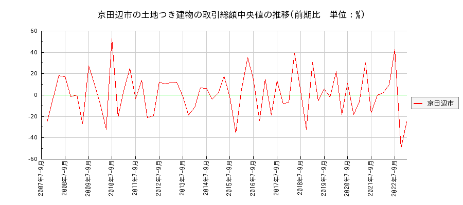 京都府京田辺市の土地つき建物の価格推移(総額中央値)