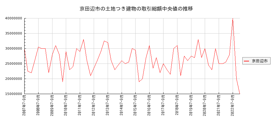 京都府京田辺市の土地つき建物の価格推移(総額中央値)