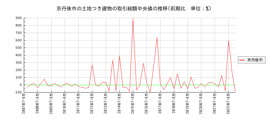 京都府京丹後市の土地つき建物の価格推移(総額中央値)