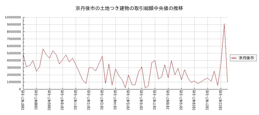 京都府京丹後市の土地つき建物の価格推移(総額中央値)