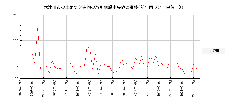 京都府木津川市の土地つき建物の価格推移(総額中央値)