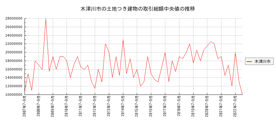 京都府木津川市の土地つき建物の価格推移(総額中央値)