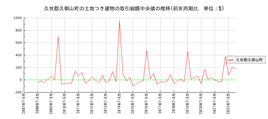 京都府久世郡久御山町の土地つき建物の価格推移(総額中央値)