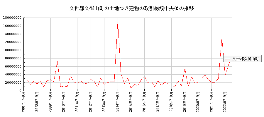 京都府久世郡久御山町の土地つき建物の価格推移(総額中央値)