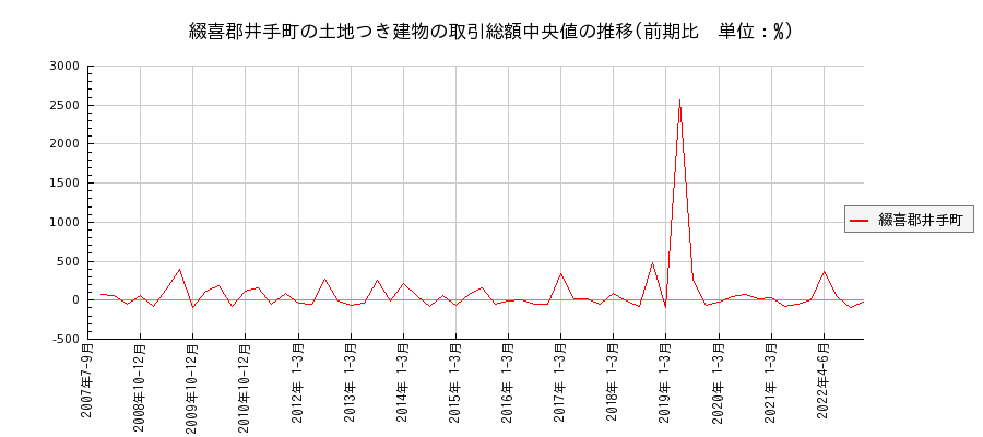 京都府綴喜郡井手町の土地つき建物の価格推移(総額中央値)