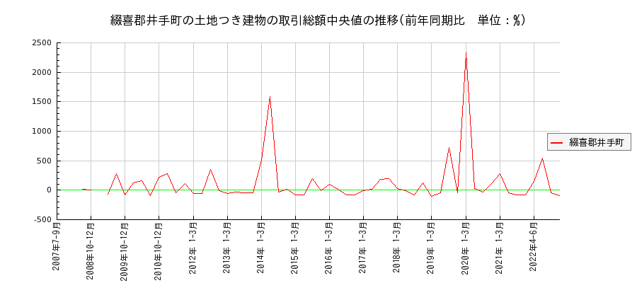 京都府綴喜郡井手町の土地つき建物の価格推移(総額中央値)