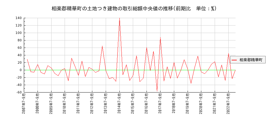 京都府相楽郡精華町の土地つき建物の価格推移(総額中央値)