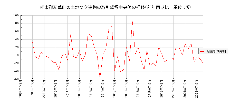 京都府相楽郡精華町の土地つき建物の価格推移(総額中央値)