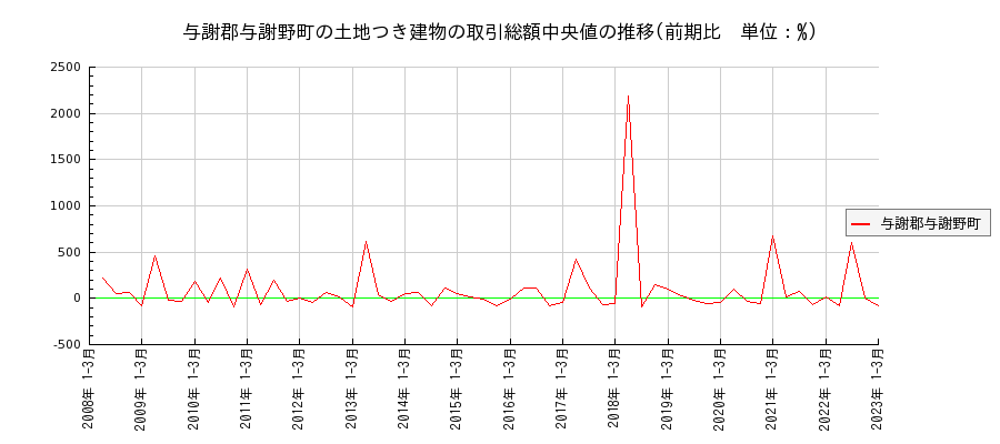 京都府与謝郡与謝野町の土地つき建物の価格推移(総額中央値)