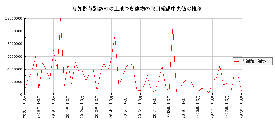 京都府与謝郡与謝野町の土地つき建物の価格推移(総額中央値)