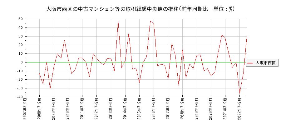 大阪府大阪市西区の中古マンション等価格の推移(総額中央値)