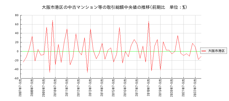 大阪府大阪市港区の中古マンション等価格の推移(総額中央値)