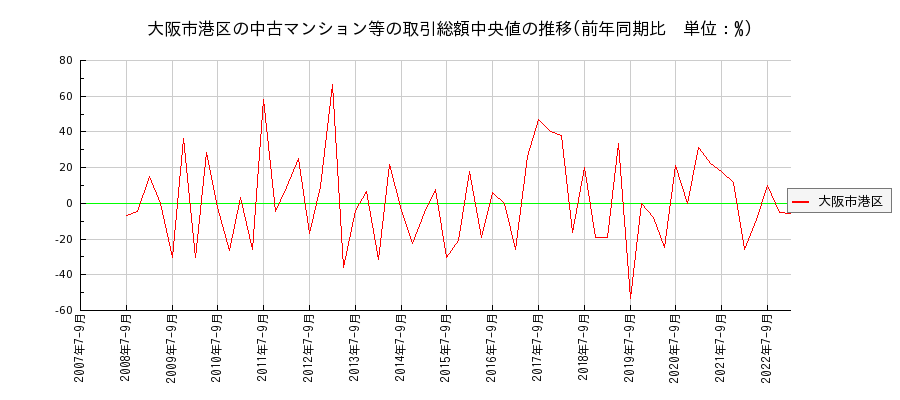 大阪府大阪市港区の中古マンション等価格の推移(総額中央値)