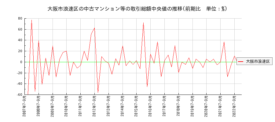 大阪府大阪市浪速区の中古マンション等価格の推移(総額中央値)