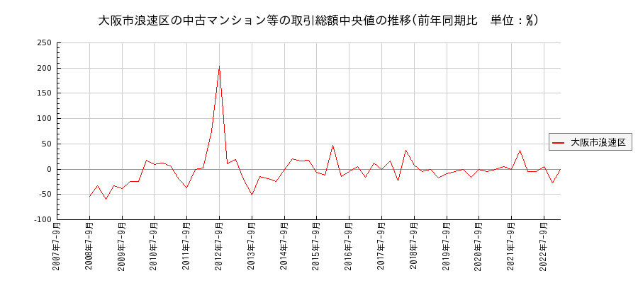 大阪府大阪市浪速区の中古マンション等価格の推移(総額中央値)