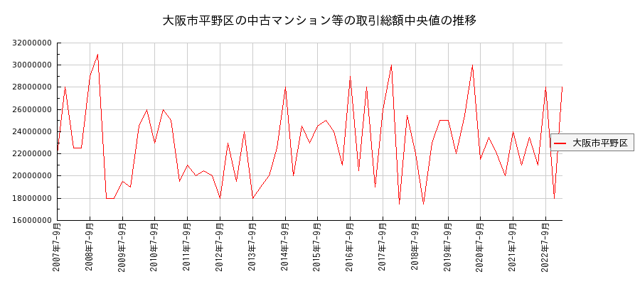 大阪府大阪市平野区の中古マンション等価格の推移(総額中央値)