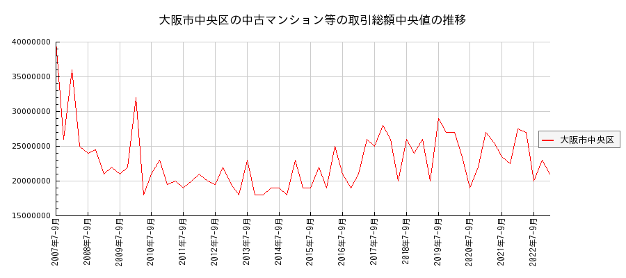 大阪府大阪市中央区の中古マンション等価格の推移(総額中央値)