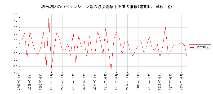 大阪府堺市堺区の中古マンション等価格の推移(総額中央値)