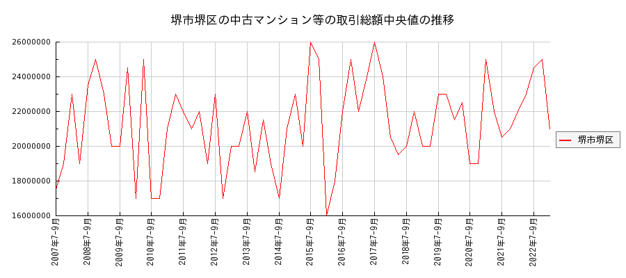 大阪府堺市堺区の中古マンション等価格の推移(総額中央値)