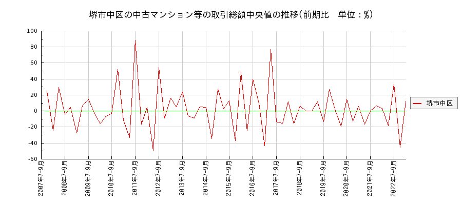 大阪府堺市中区の中古マンション等価格の推移(総額中央値)