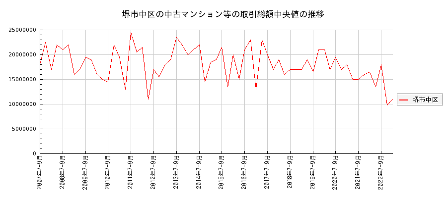 大阪府堺市中区の中古マンション等価格の推移(総額中央値)