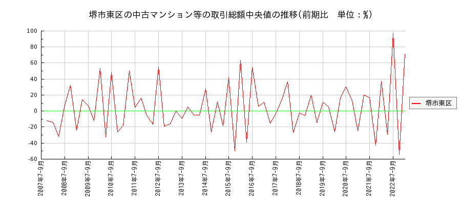 大阪府堺市東区の中古マンション等価格の推移(総額中央値)