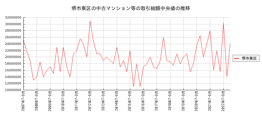 大阪府堺市東区の中古マンション等価格の推移(総額中央値)