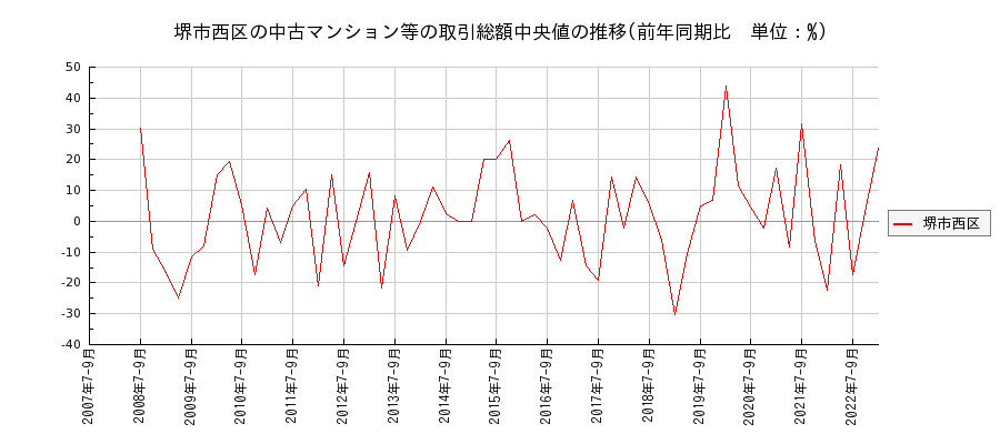 大阪府堺市西区の中古マンション等価格の推移(総額中央値)