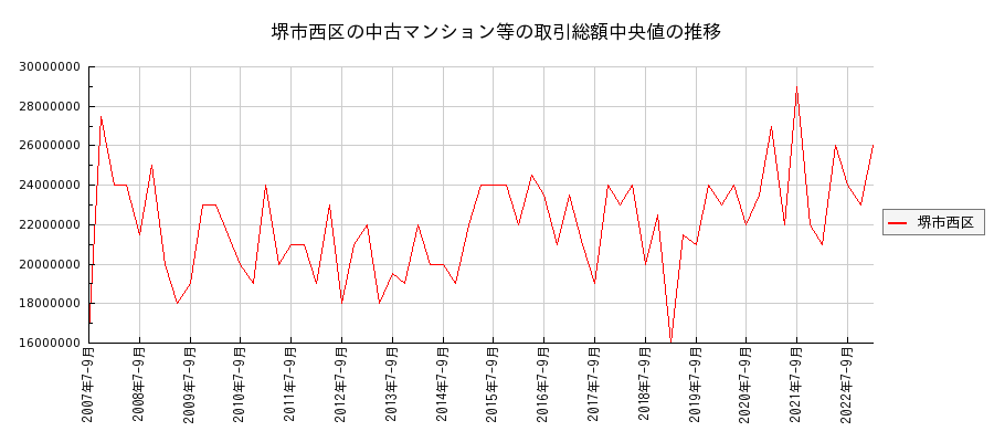 大阪府堺市西区の中古マンション等価格の推移(総額中央値)