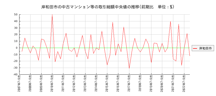 大阪府岸和田市の中古マンション等価格の推移(総額中央値)