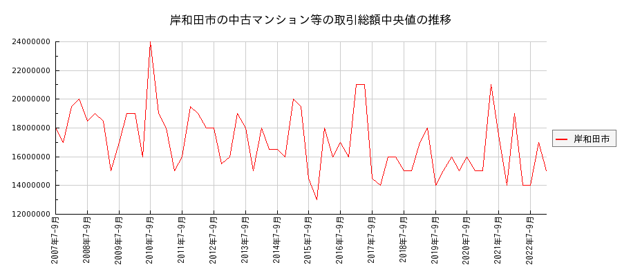 大阪府岸和田市の中古マンション等価格の推移(総額中央値)