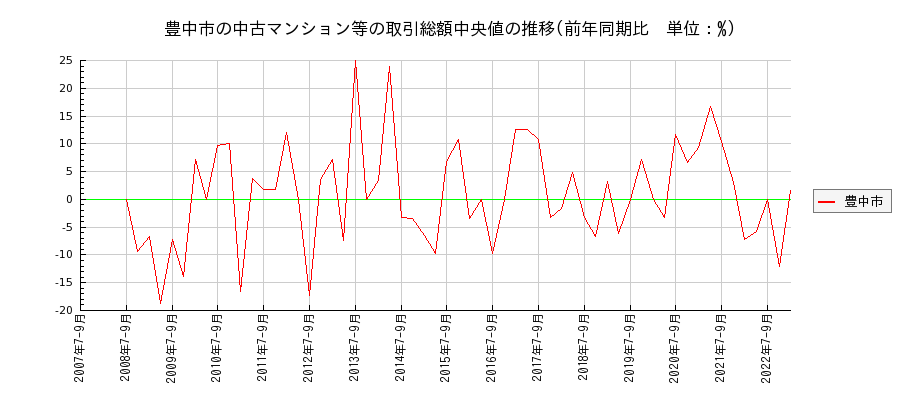 大阪府豊中市の中古マンション等価格の推移(総額中央値)