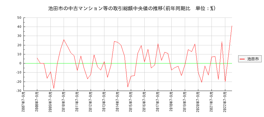 大阪府池田市の中古マンション等価格の推移(総額中央値)