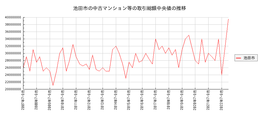 大阪府池田市の中古マンション等価格の推移(総額中央値)