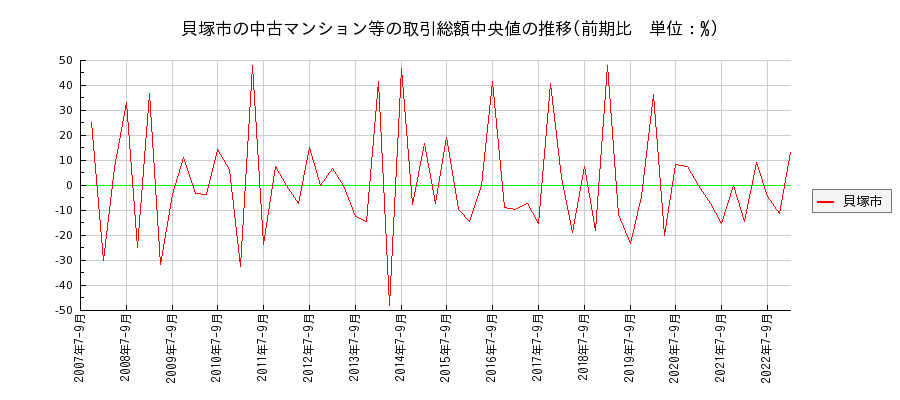 大阪府貝塚市の中古マンション等価格の推移(総額中央値)