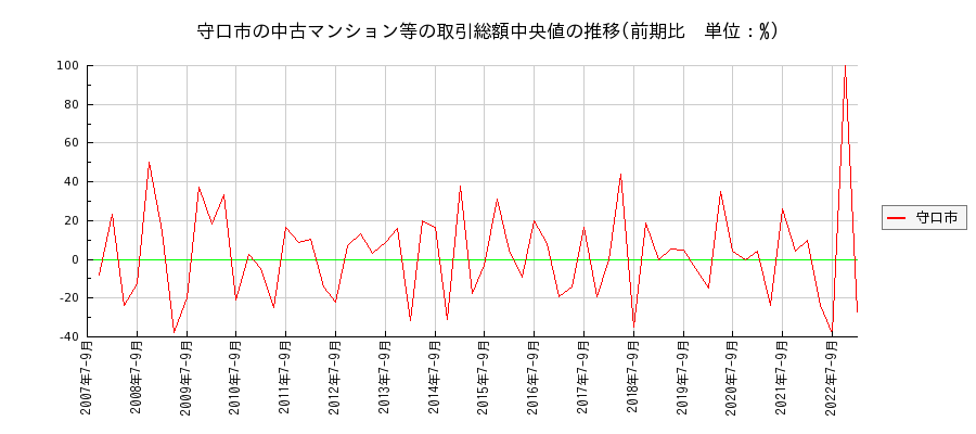 大阪府守口市の中古マンション等価格の推移(総額中央値)