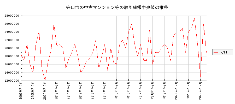 大阪府守口市の中古マンション等価格の推移(総額中央値)